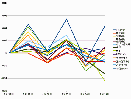 nikkei225-200905-bank.gif